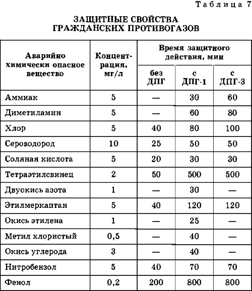 Реферат: Химически-опасные объекты. Правила поведения при авариях. Первая помощь при потере сознания обм